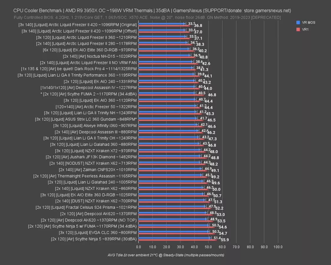GN Mega Charts CPU Cooler Benchmarks & Comparisons GamersNexus